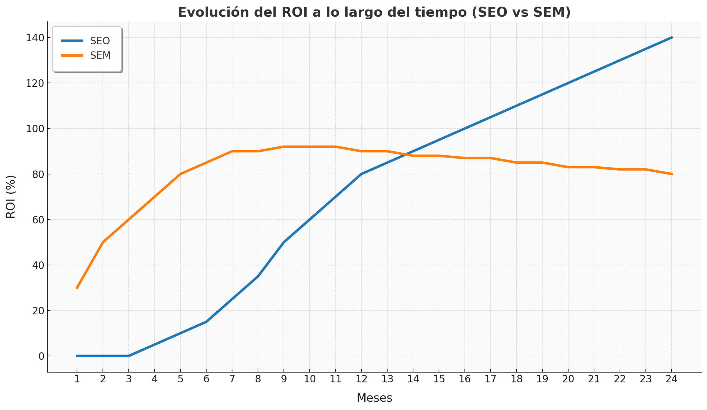 graph increase report of SEO and SEM